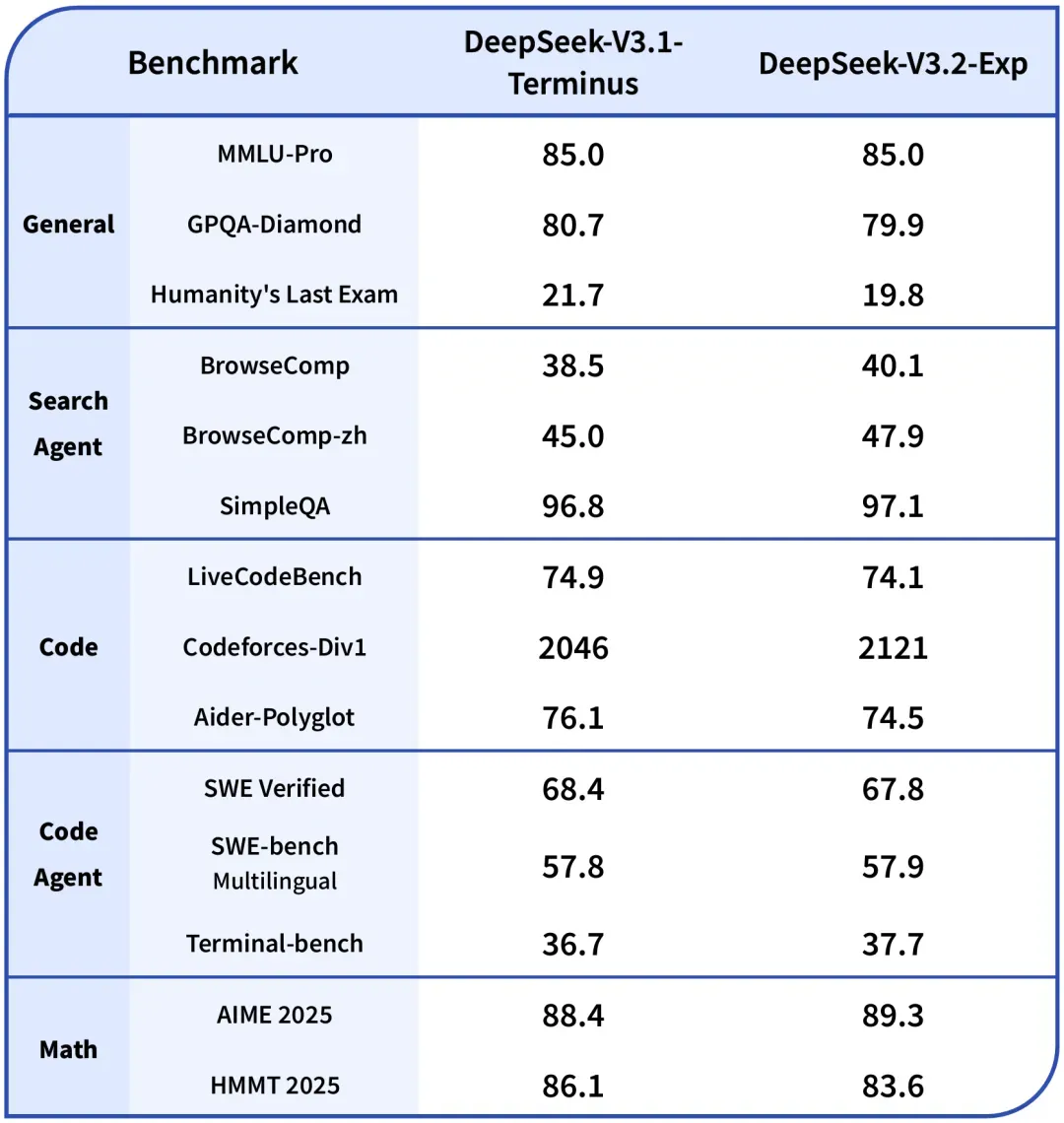DeepSeek V3.2 发布:长文本能力新突破,API 价格砍半