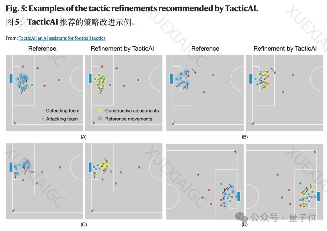 AI足球教练上岗利物浦,射门机会提高13%!来自DeepMind,网友:这不公平