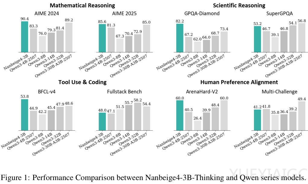 BOSS直聘3B超越Qwen3-32B，更多训练数据刷新小模型极限