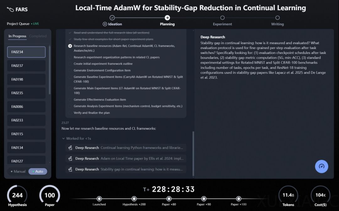 228小时狂飙100篇论文、烧光114亿Token：FARS杀疯了