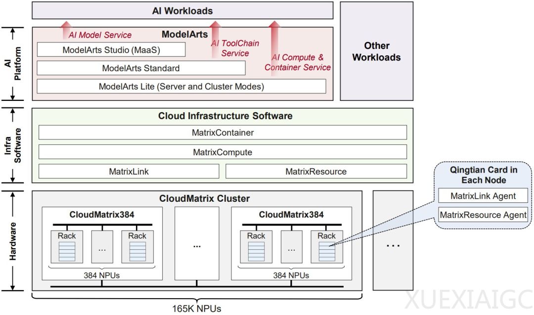 华为CloudMatrix384超节点很强,但它的「灵魂」在云上