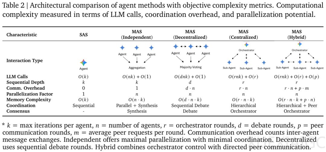 谷歌年度重磅揭秘智能体系统的缩放定律与协作陷阱