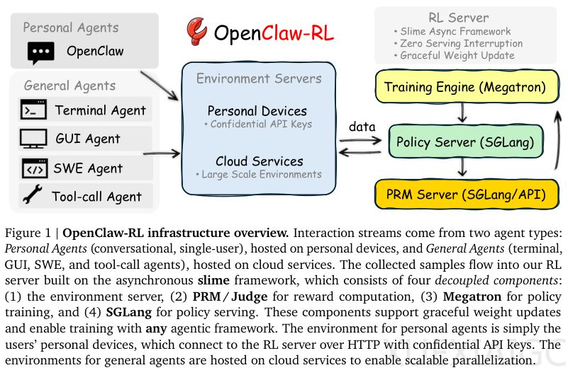 让龙虾越用越聪明！普林斯顿大学为OpenClaw搞了个强化学习框架