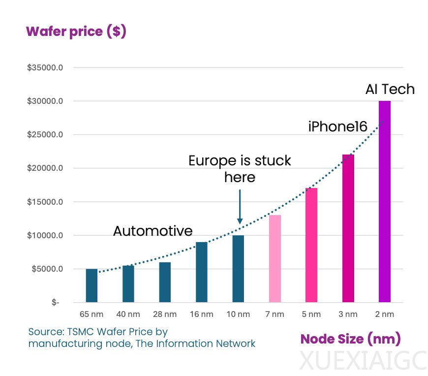 不用EUV，也能做3nm？