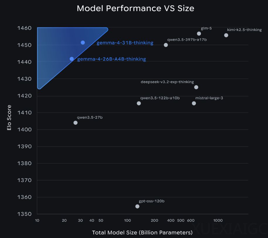 谷歌Gemma 4全系开源：3.8亿激活超越20倍体量模型，手机秒变AI工作站