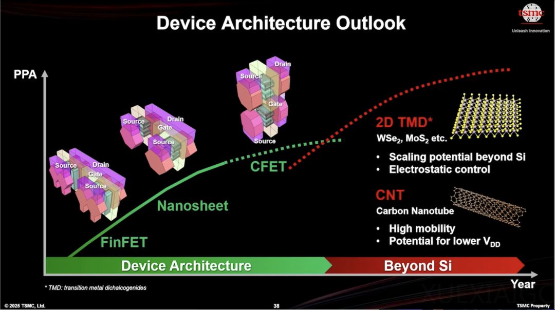 台积电看好的终极技术
