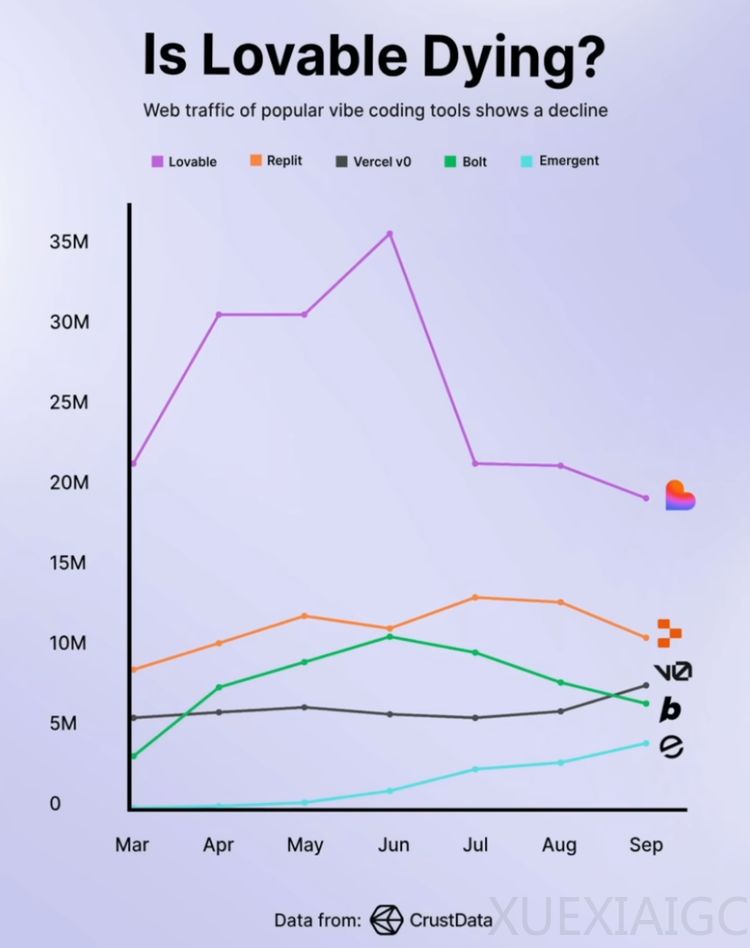 投资人亲述:我的AI编程项目用户暴跌50%,