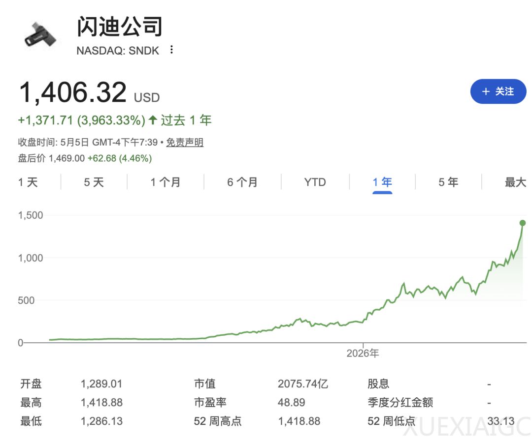 一年暴涨3963%，闪迪成为大赢家