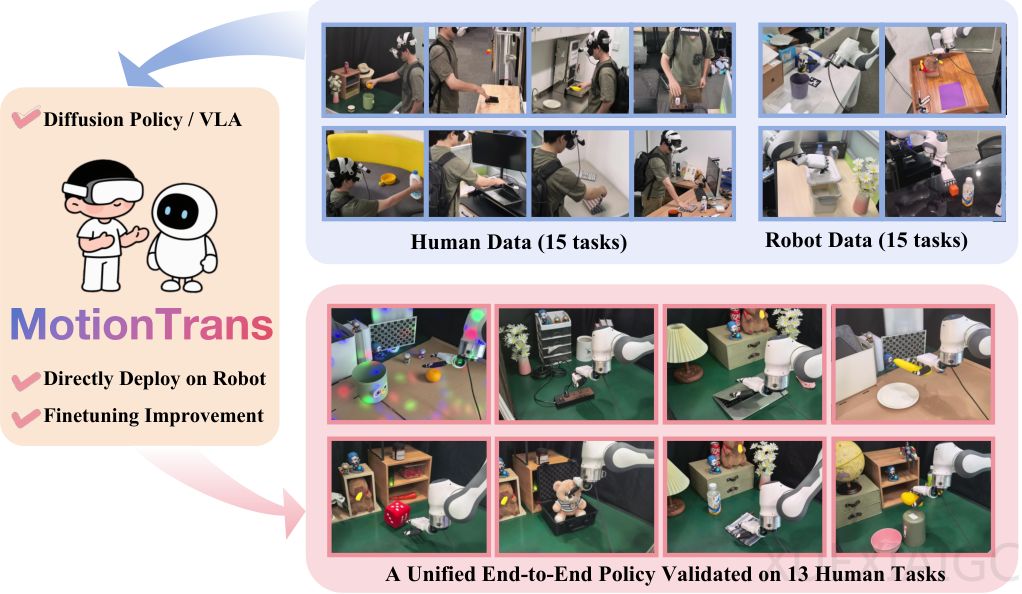 清华、北大，上海交大等发布人机协同训练框架，让机器人零样本学会新技能