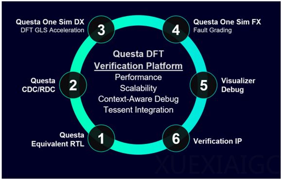 Questa和Veloce平台助力，西门子EDA实现功能验证全面加速