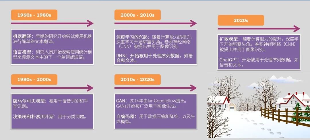 生成式人工智能AIGC的前世今生和未来