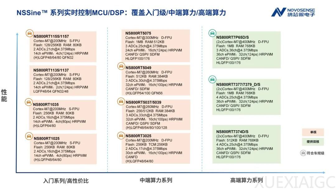 纳芯微MCU打法，全面披露