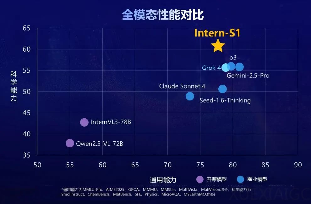 科学能力太强,这个多模态推理「六边形战士」被严重低估!Intern-S1开源登顶