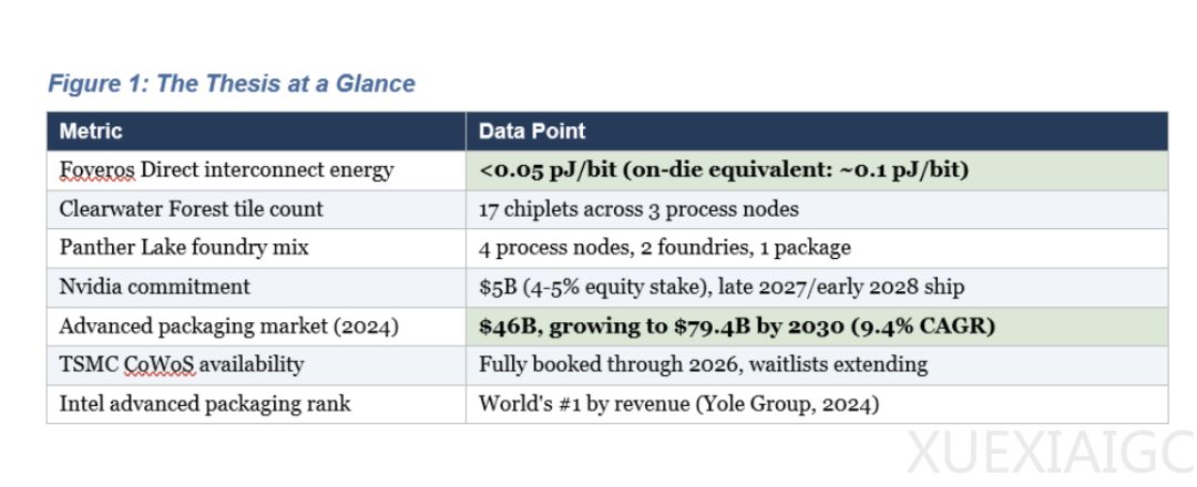 被低估的先进封装巨头