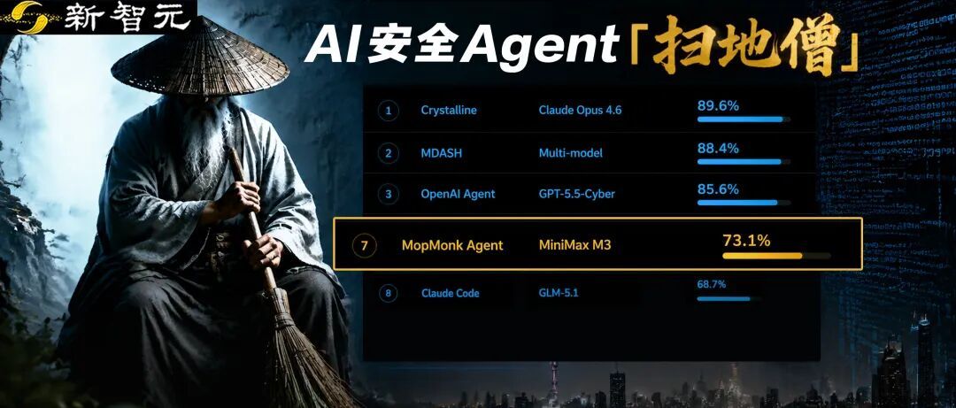 中国第一，直逼OpenAI！神秘「扫地僧」冲到全球前七