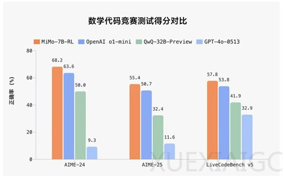 小米入局大模型赛道!开源MiMo-7B,性能超o1-mini