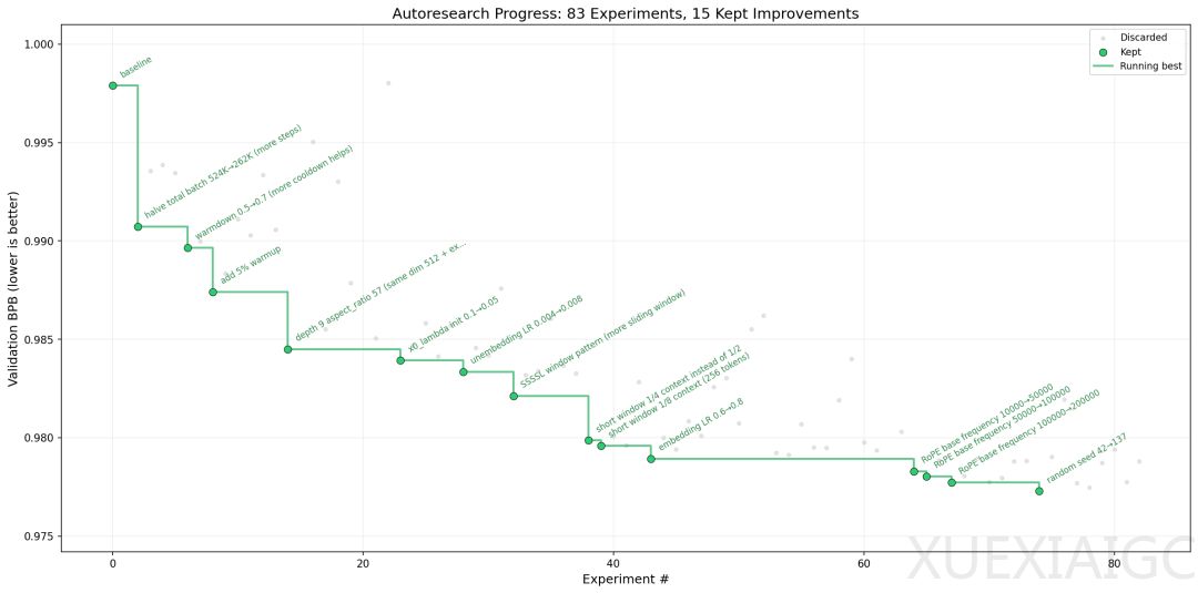 自动研究真的是未来！Karpathy放大招，将自我迭代智能体放进单个GPU