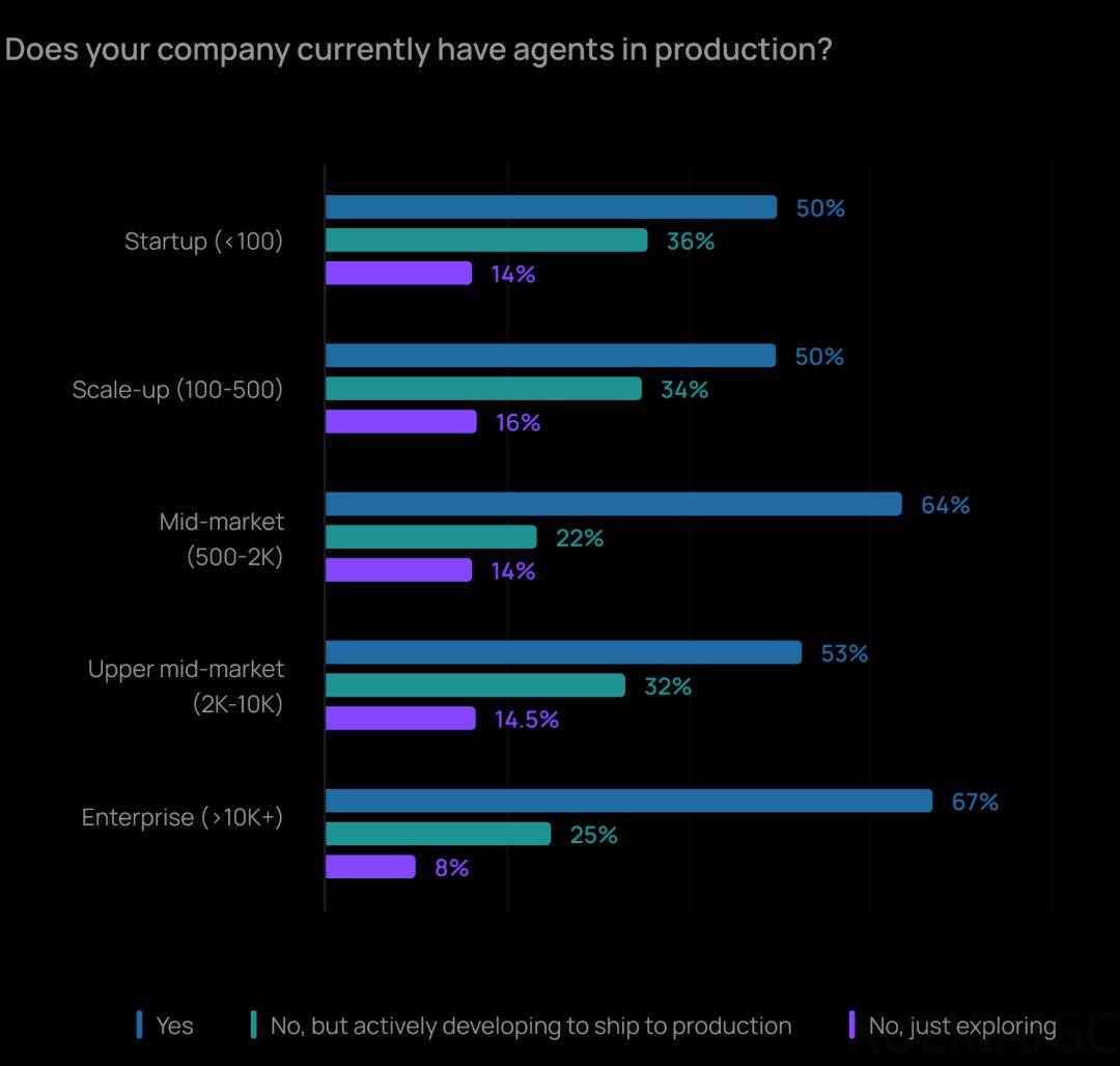 LangChain Agent 年度报告：输出质量仍是 Agent 最大障碍，客服、研究是最快落地场景