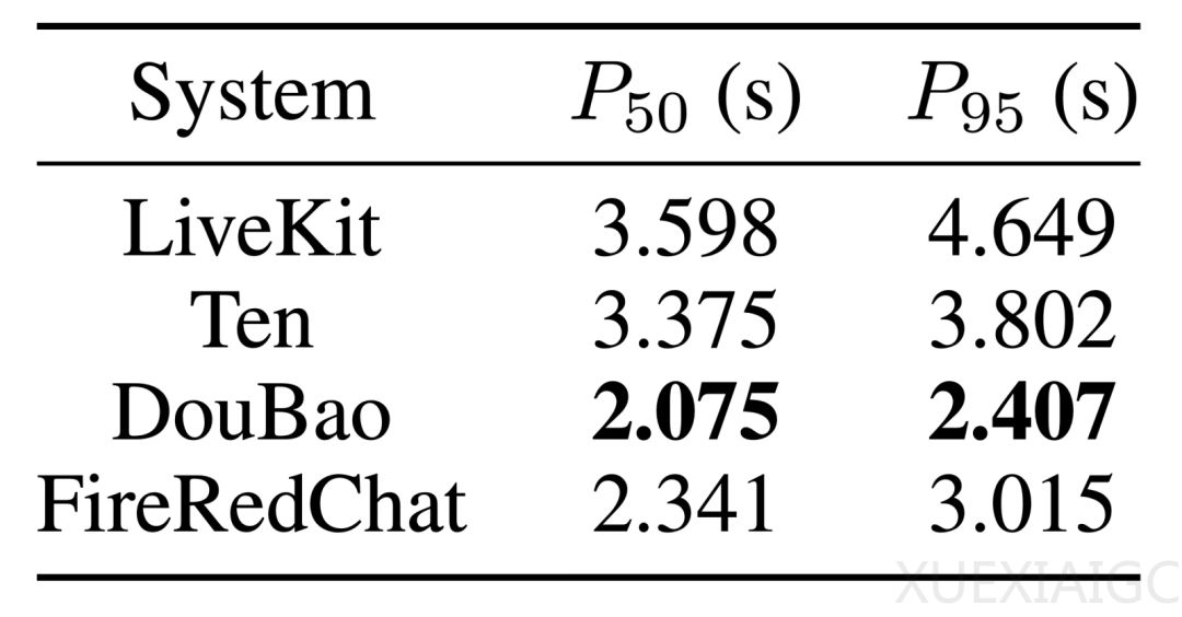 小红书发布FireRedChat:首个可私有化部署的全双工大模型语音交互系统