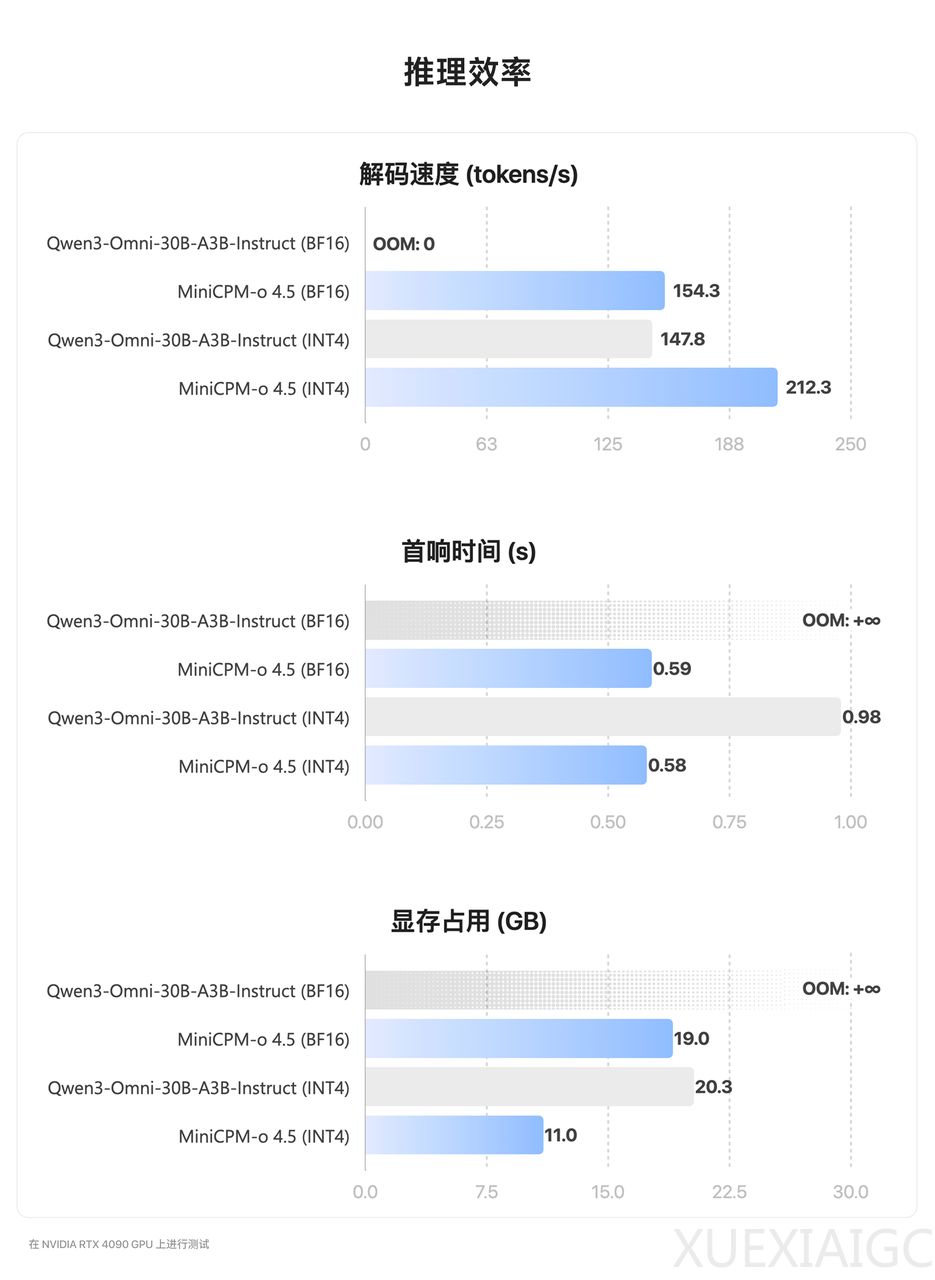 9B 模型“平替”GPT-4o ？！面壁赌对OpenClaw端侧AI，内部上演一人月产65万行代码的效率核爆