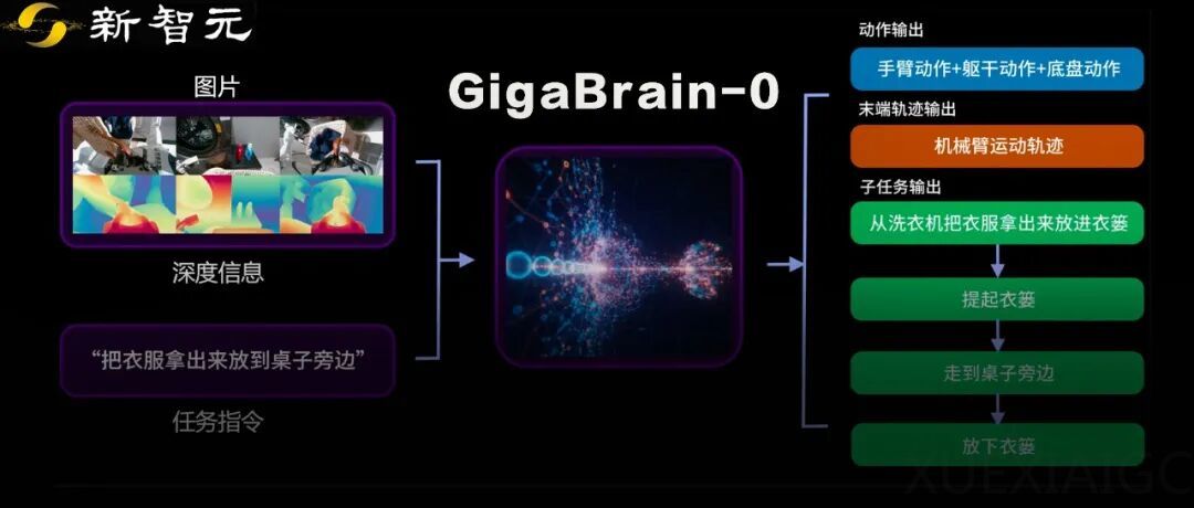 刚刚,最佳VLA模型GigaBrain-0开源:世界模型驱动10倍数据,真机碾压SOTA