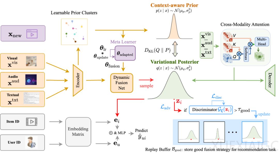 打破确定性魔咒！北航团队提出VBF++：用“不确定性建模”刷新多模态视频推荐 SOTA