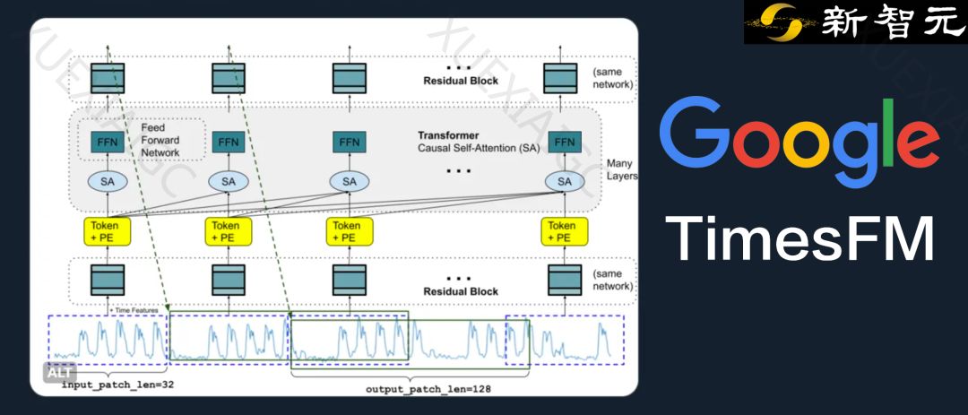 仅需200M参数,零样本性能超越有监督!谷歌发布时序预测基础模型TimesFM