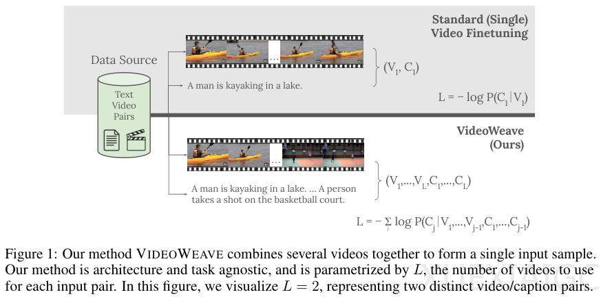 李飞飞团队新作：无需修改架构，重组数据即显著提升AI对视频理解能力