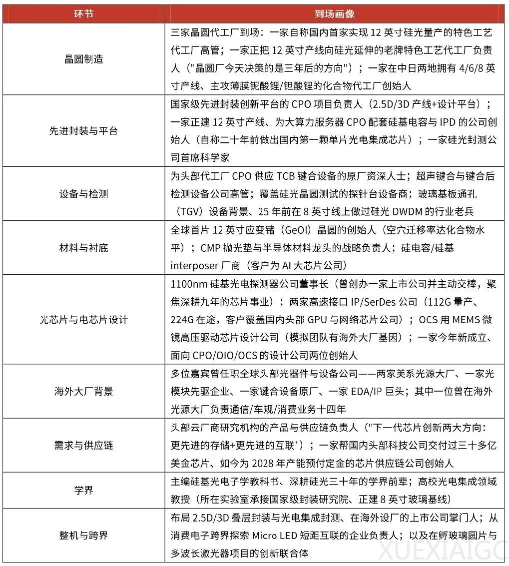 英伟达推 CPO、华为推 NPO，中国硅光该跟谁？40 位一线人士闭门激辩四个半小时