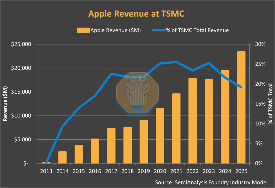 苹果芯片一路狂奔，张忠谋赌对了