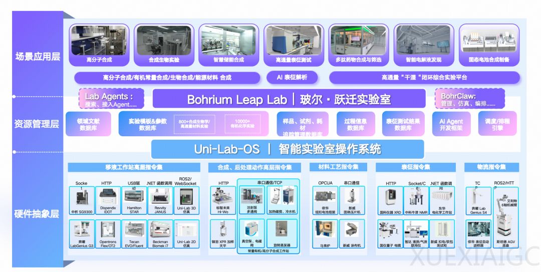 AI开始接管实验室了！玻尔·跃迁实验室：试剂、设备、数据一个入口搞定，1800+设备即插即用