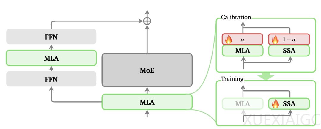 美团龙猫LongCat技术升级！新注意力机制解码速度快10倍，还能处理1M超长文本