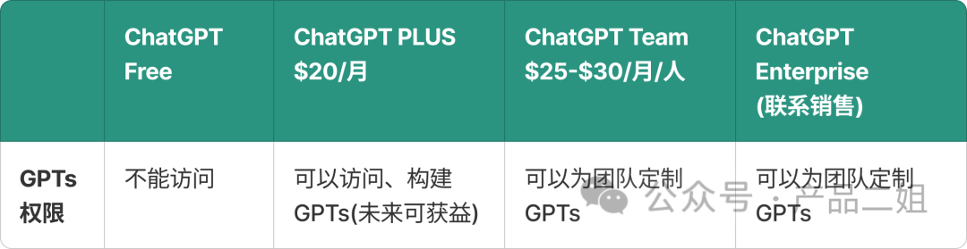 GPT Store和ChatGPT Team双料上线,对打工人有啥影响