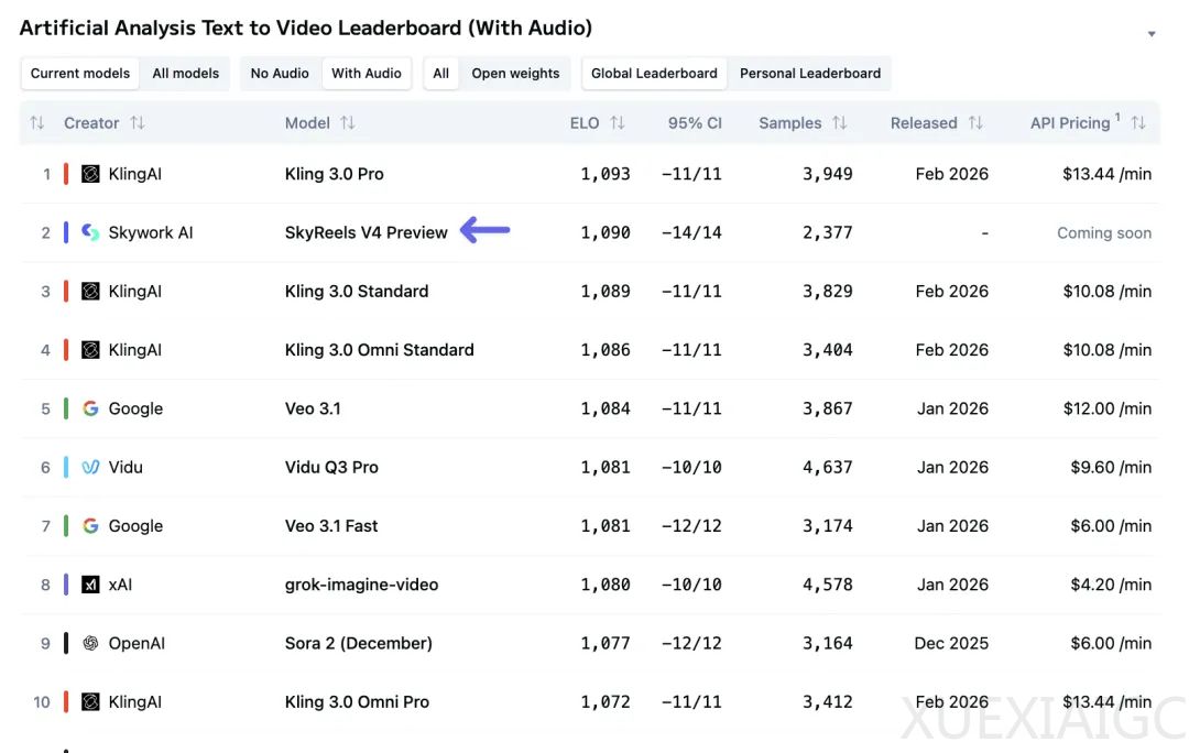 Seedance 2.0之后，又一中国视频模型SkyReels-V4登上全球第二