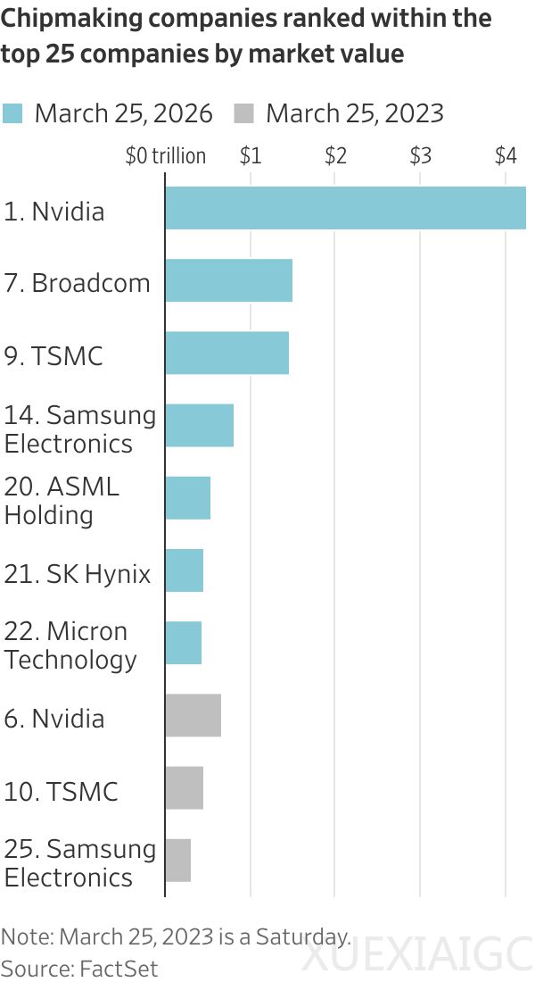 全球市值 TOP25，半导体公司独占 7 席