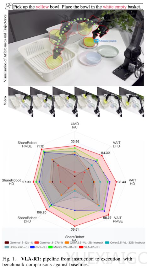 中科院联合清华等发布视觉语言行动推理模型VLA-R1,让机器人先思考再行动