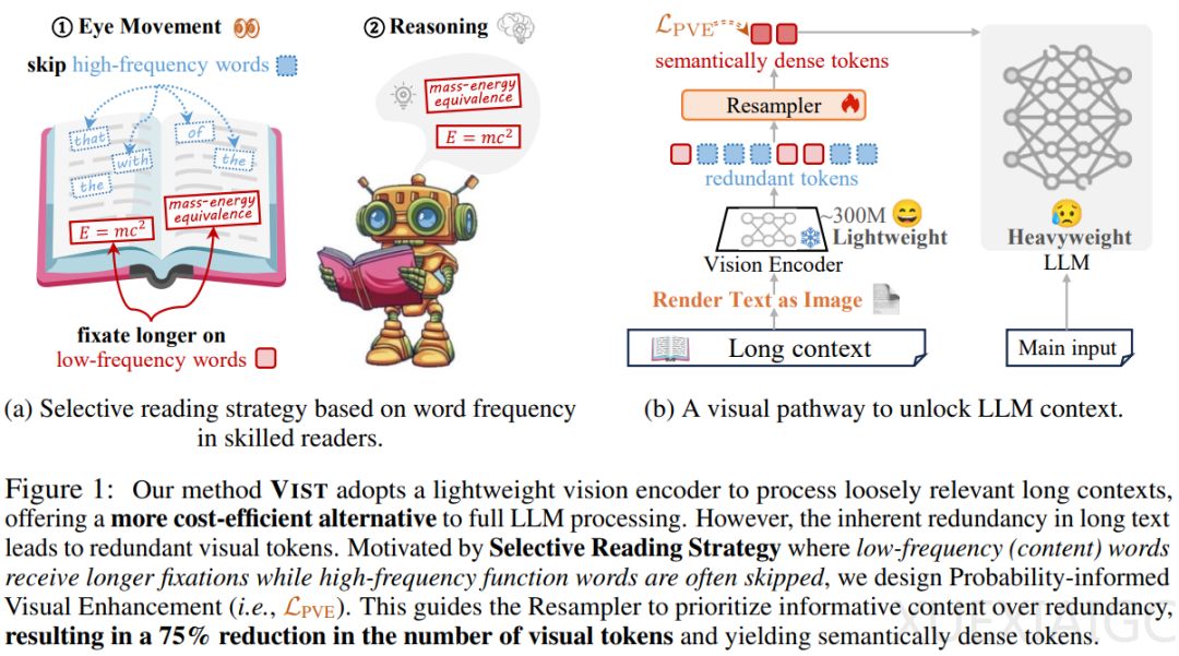 与DeepSeek-OCR不谋而合，NeurIPS论文提出让LLM像人一样读长文本