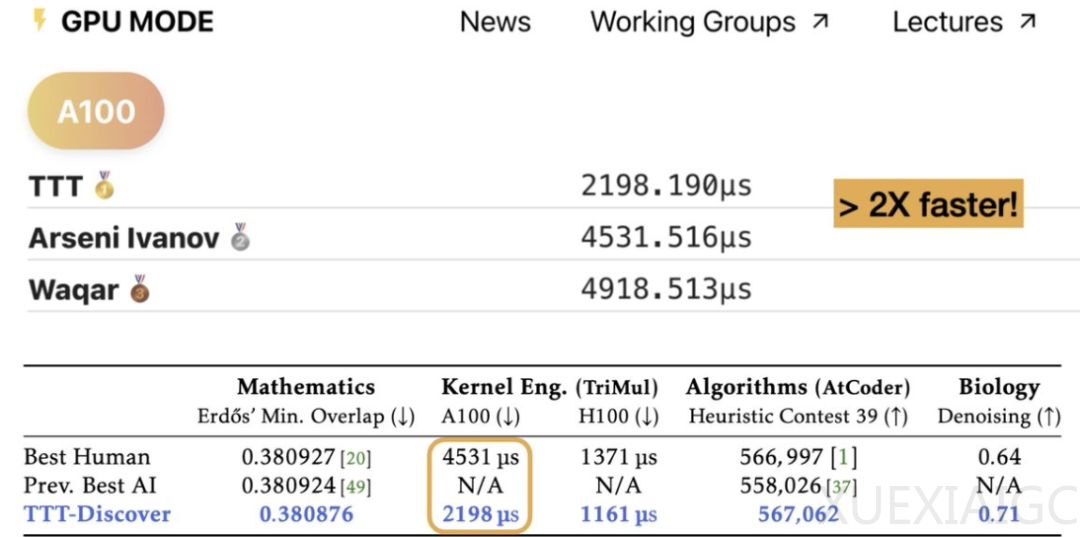 斯坦福英伟达推出测试时强化学习：微调开源模型胜过顶级闭源模型，仅需几百美元
