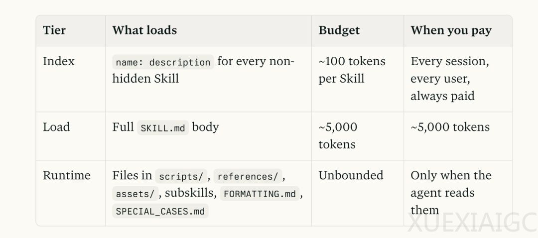 Anthropic终于公开了他们内部Skill方法论。