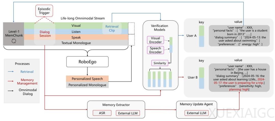 具身智能体不再失忆！智源新记忆系统让机器人秒变熟人，支持终身记忆