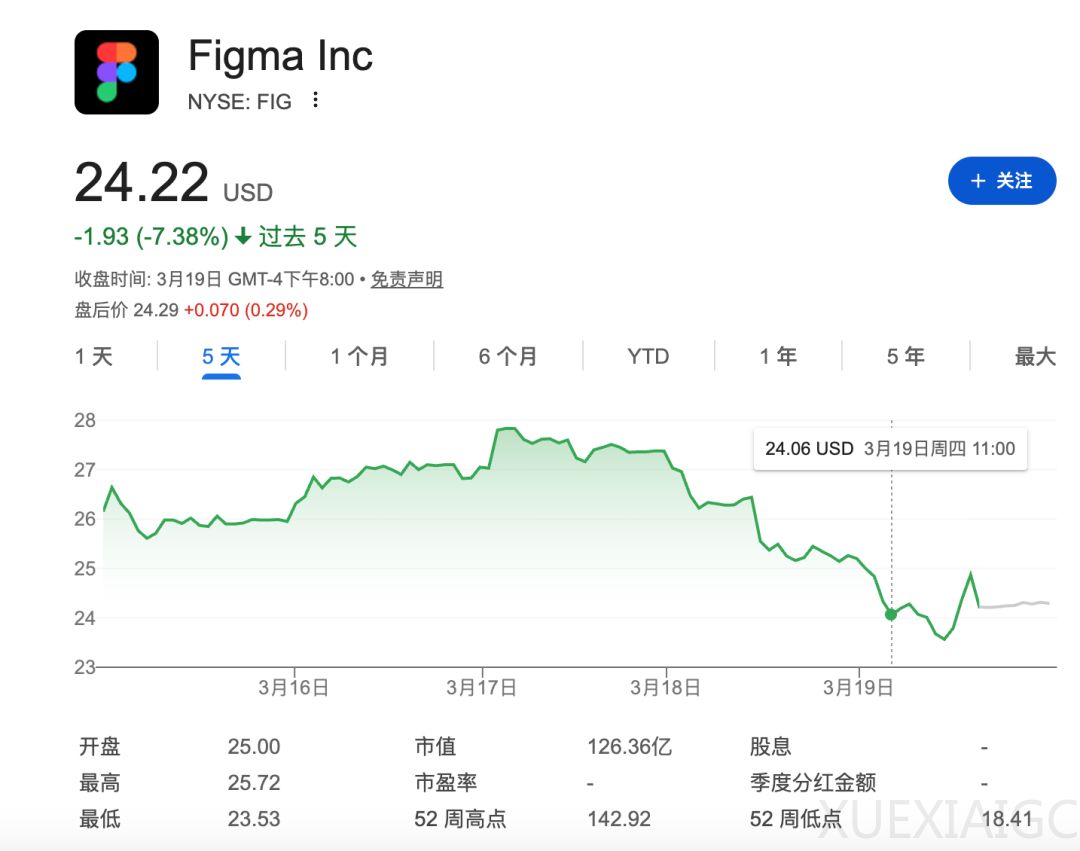 AI屠刀下一站“Vibe设计”！谷歌一个产品把合作伙伴Figma干崩了