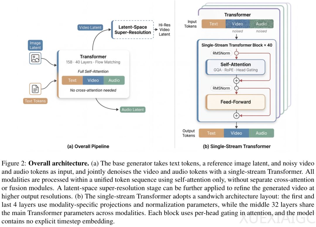 开源音视频同步SOTA基座：极简的单流架构，2秒出片