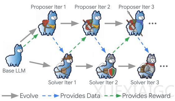 Meta零数据训练让AI自行进化出顶级搜索和推理能力
