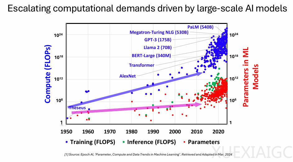 突破“存储墙”，三路并进
