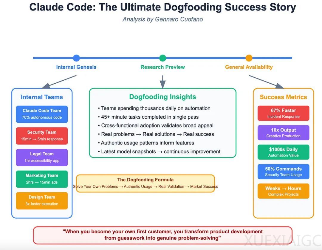4个月11万用户、Claude Code成了,Dogfooding该被AI公司重视起来了