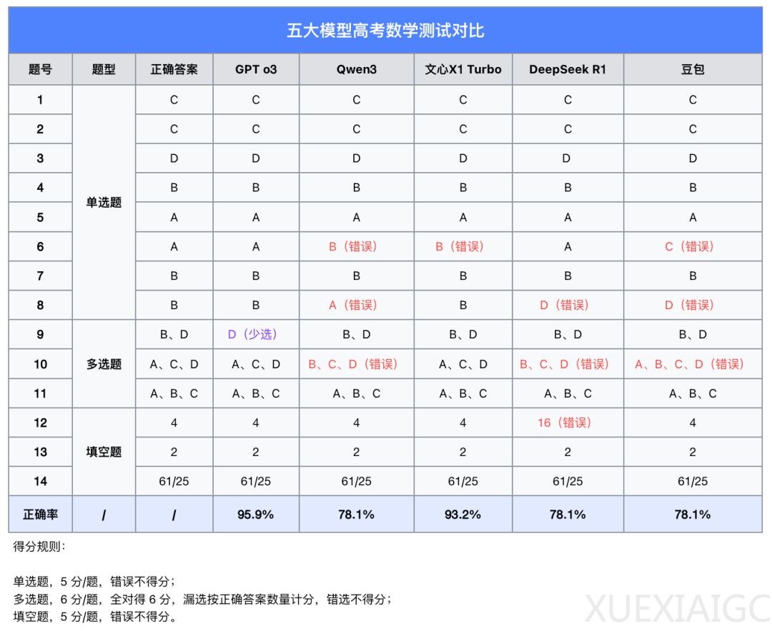 让大模型做高考题,结论没那么简单