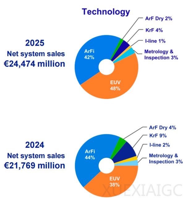 透过ASML 2025全年财报，看增长背后的结构变化