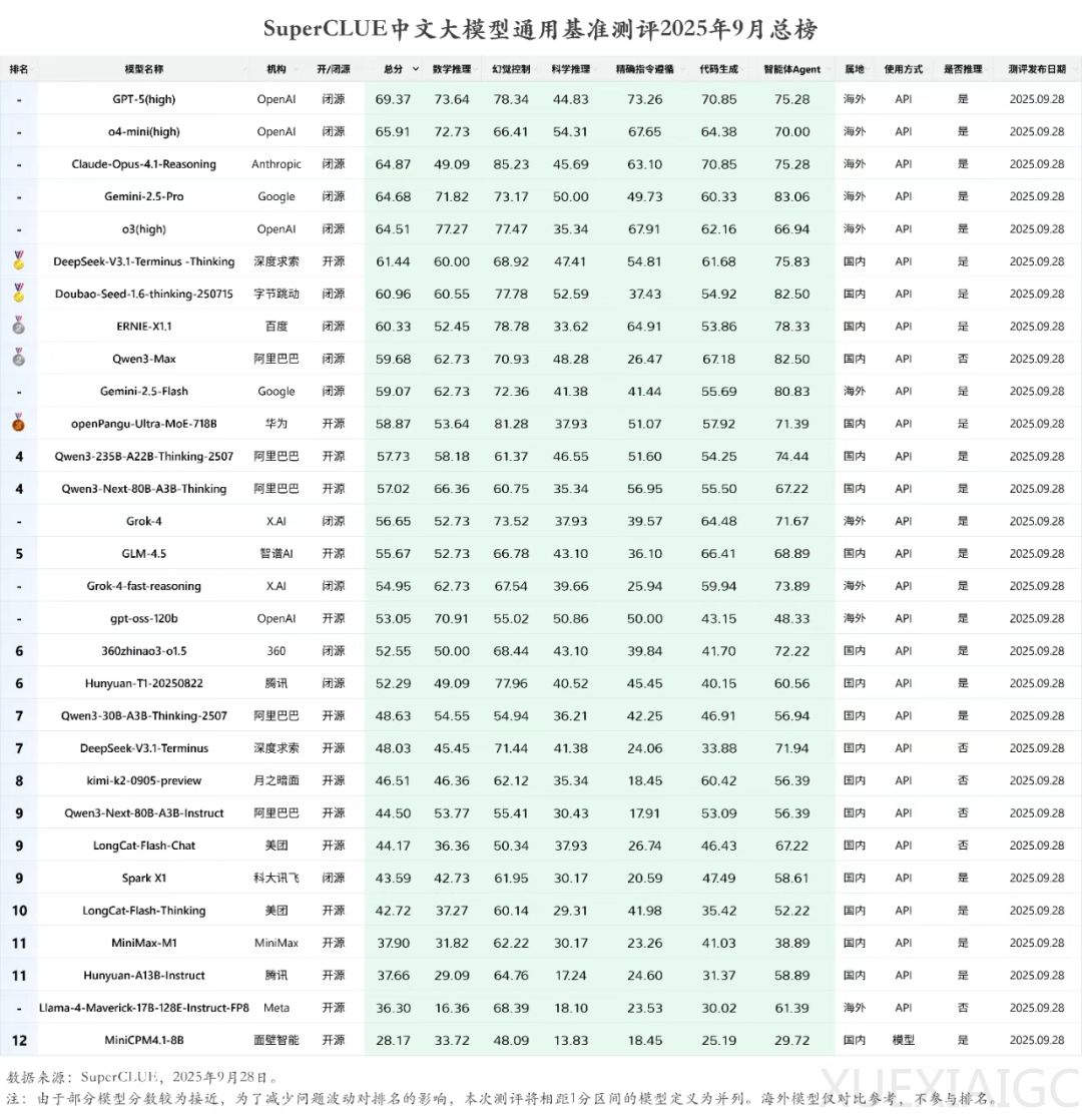 华为盘古718B模型最新成绩:开源第二