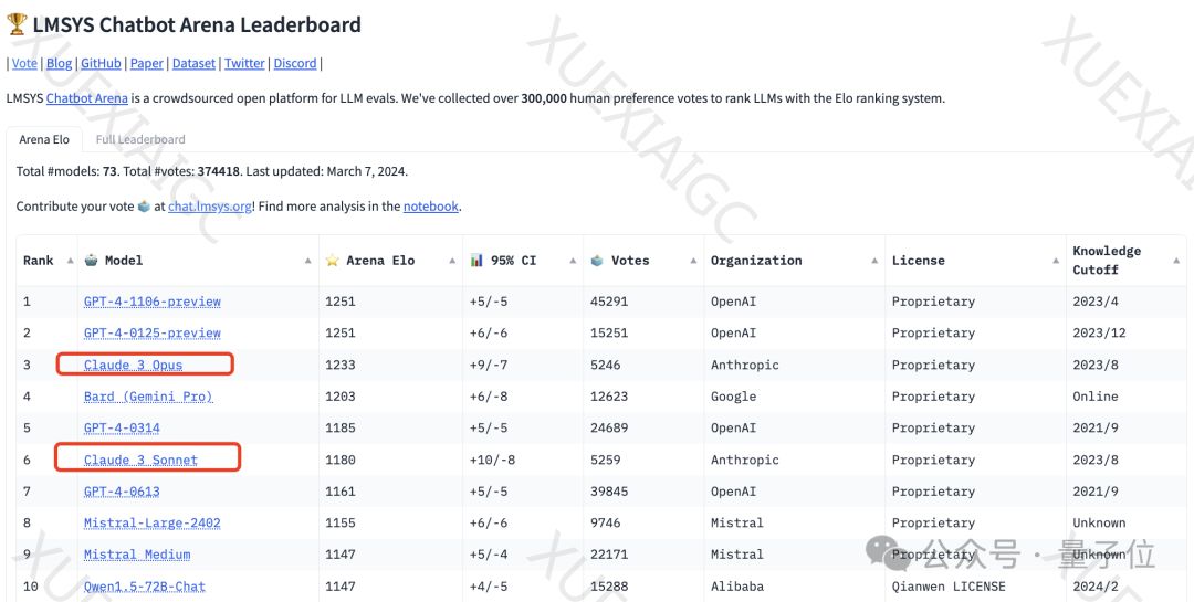 GPT-4王冠没掉!Claude 3竞技场人类投票成绩出炉:仅居第三