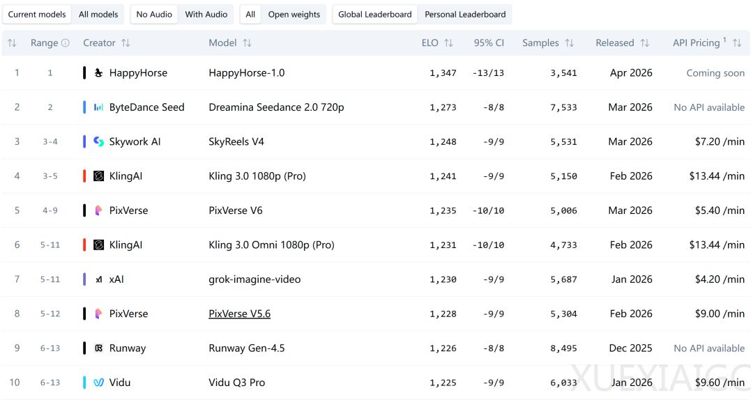 断层碾压Seedance 2.0：神秘「欢乐马」空降榜首，视频AI变天了